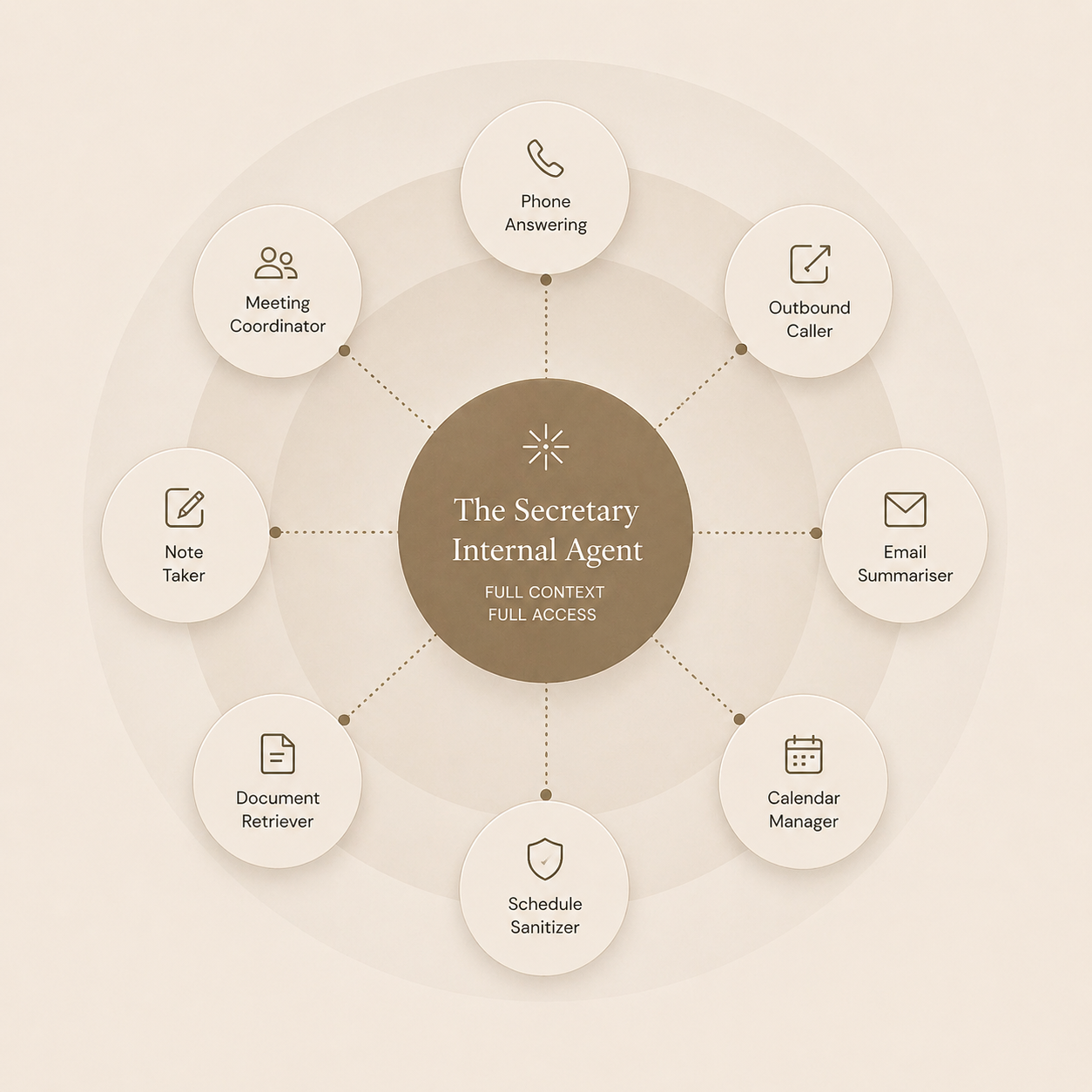 The Secretary — agent architecture diagram